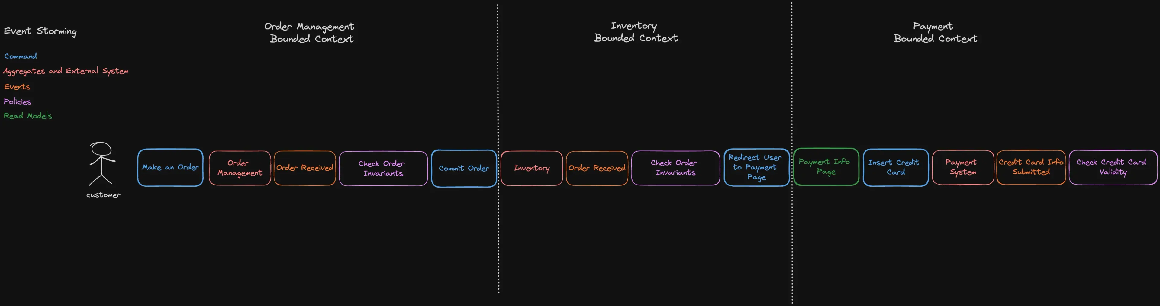bounded-context-event-storming-dark.png